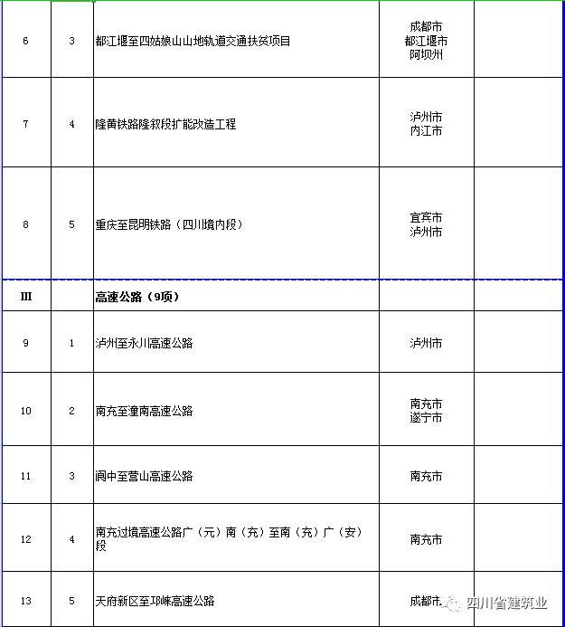 【工程項(xiàng)目】完整版!2020年四川全省700個(gè)重點(diǎn)項(xiàng)目名單(圖14) 【工程項(xiàng)目】完整版!2020年四川全省700個(gè)重點(diǎn)項(xiàng)目名單(圖14)