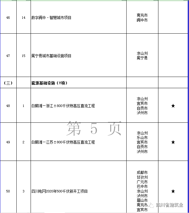 【工程項(xiàng)目】完整版!2020年四川全省700個(gè)重點(diǎn)項(xiàng)目名單(圖19) 【工程項(xiàng)目】完整版!2020年四川全省700個(gè)重點(diǎn)項(xiàng)目名單(圖19)