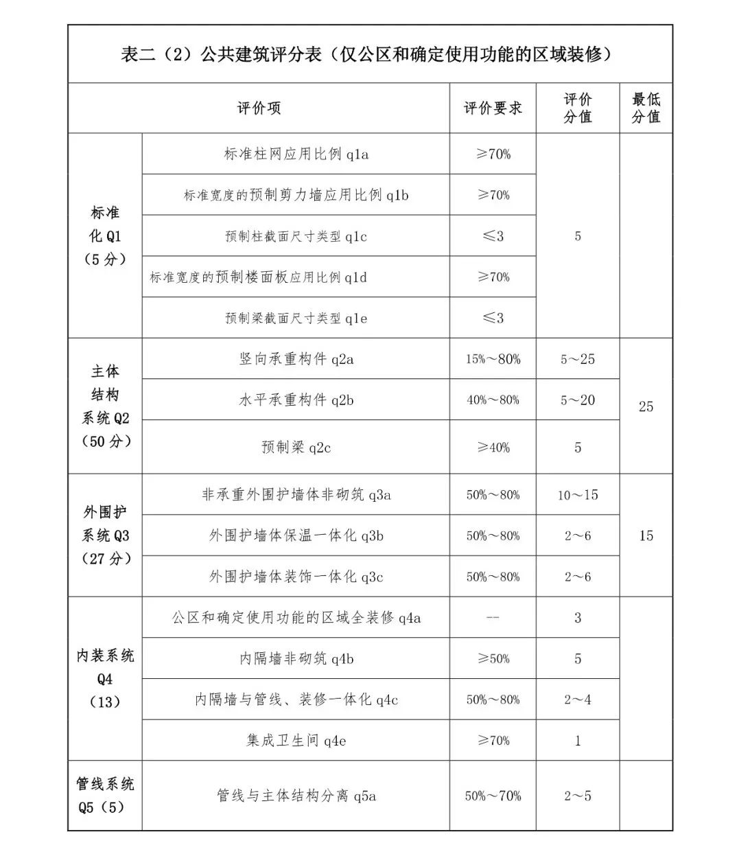 關(guān)注丨四川省裝配式建筑裝配率計算細(xì)則發(fā)布!2020年10月1日起實(shí)施(圖6) 關(guān)注丨四川省裝配式建筑裝配率計算細(xì)則發(fā)布!2020年10月1日起實(shí)施(圖6)