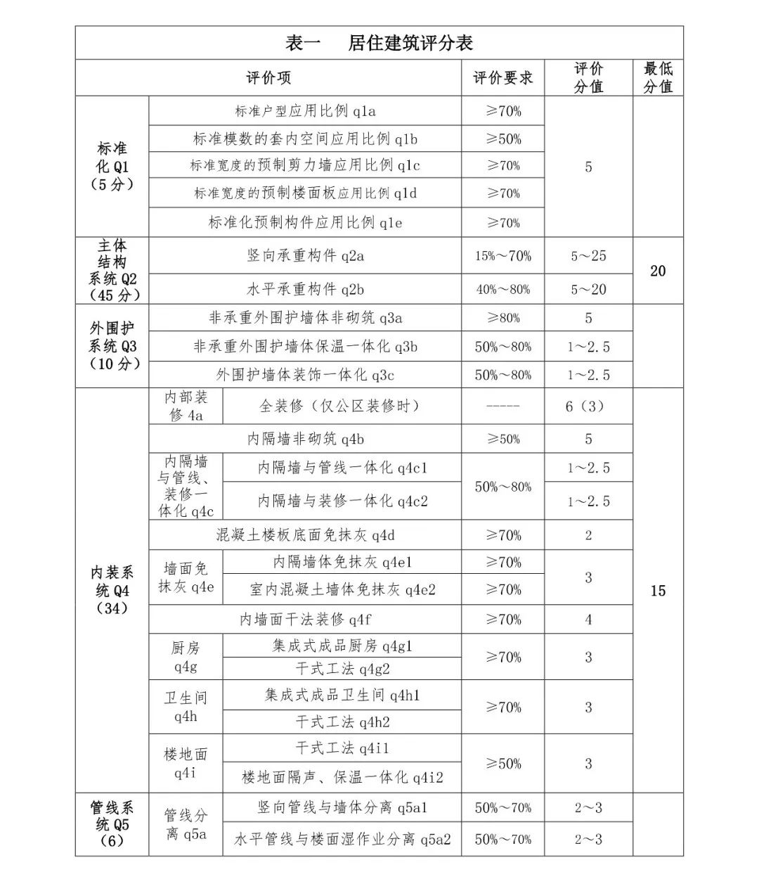 關(guān)注丨四川省裝配式建筑裝配率計算細(xì)則發(fā)布!2020年10月1日起實(shí)施(圖4) 關(guān)注丨四川省裝配式建筑裝配率計算細(xì)則發(fā)布!2020年10月1日起實(shí)施(圖4)