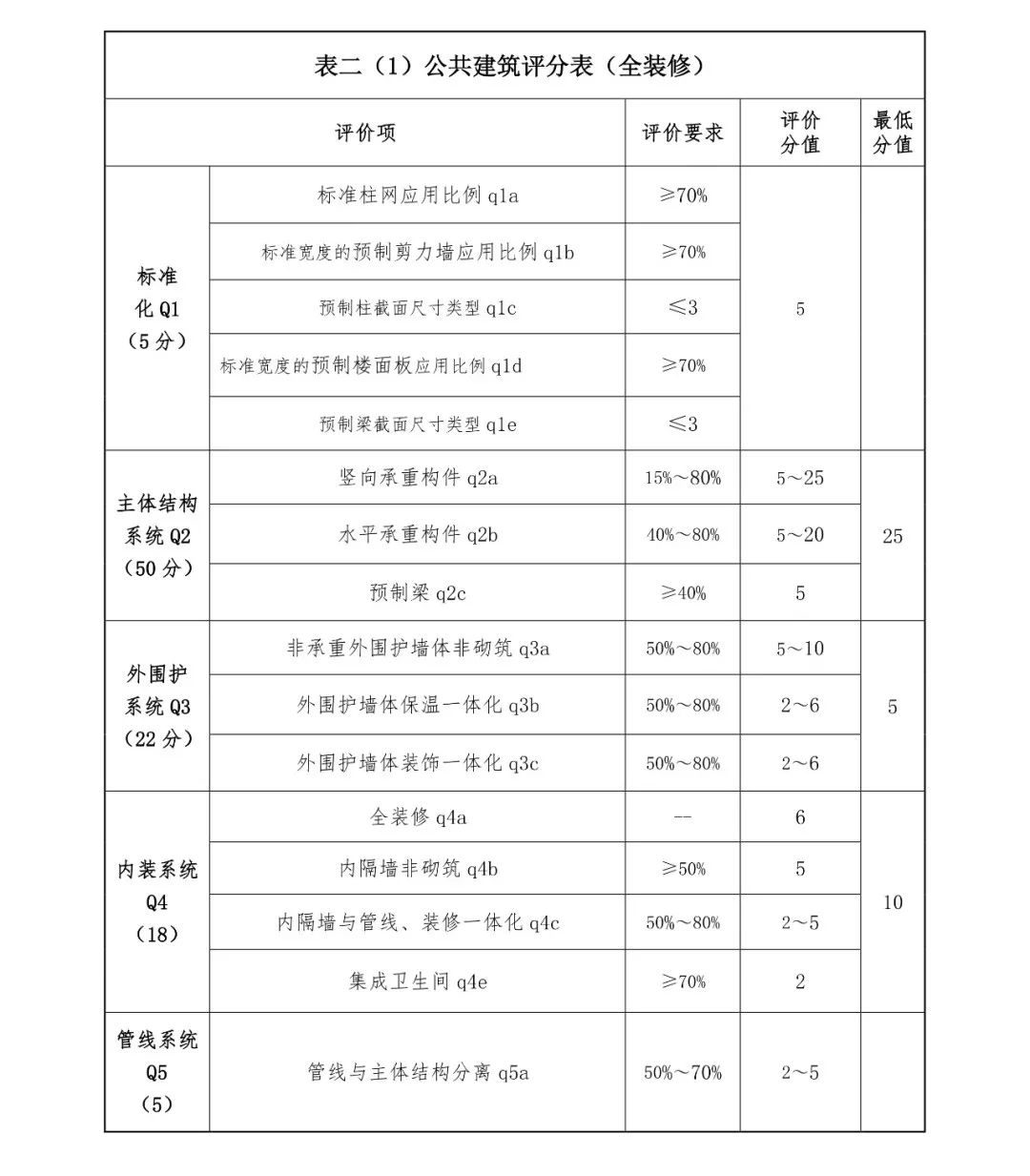關(guān)注丨四川省裝配式建筑裝配率計算細(xì)則發(fā)布!2020年10月1日起實(shí)施(圖5) 關(guān)注丨四川省裝配式建筑裝配率計算細(xì)則發(fā)布!2020年10月1日起實(shí)施(圖5)