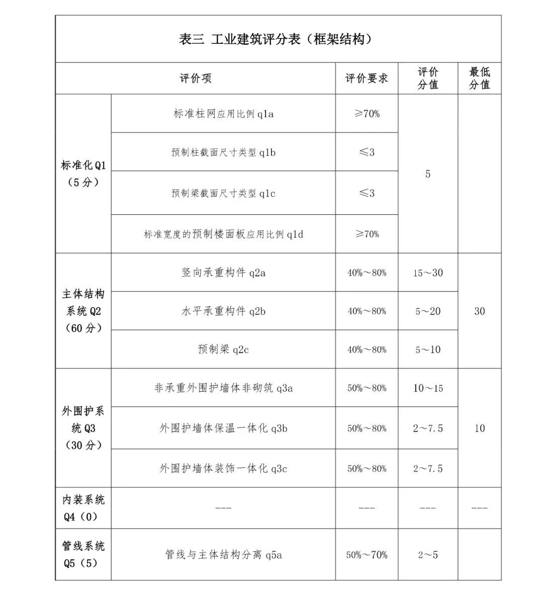 關注丨四川省裝配式建筑裝配率計算細則發(fā)布！2020年10月1日起實施(圖7)