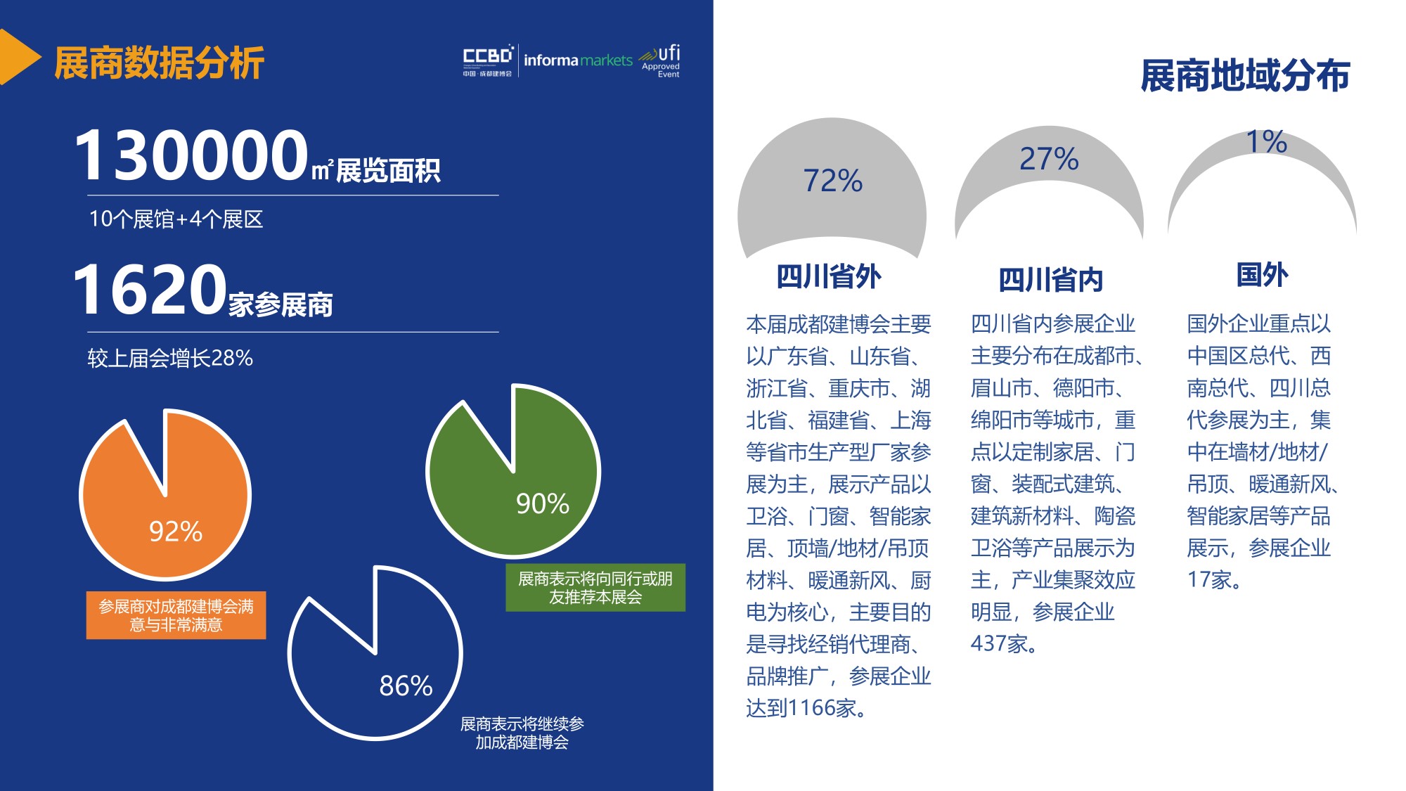 展后報告 | 再創(chuàng)新高!2021中國·成都建博會重磅數(shù)據(jù)公布(圖8) 展后報告 | 再創(chuàng)新高!2021中國·成都建博會重磅數(shù)據(jù)公布(圖8)